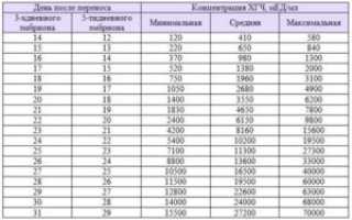Хгч на 21 день после переноса эмбрионов